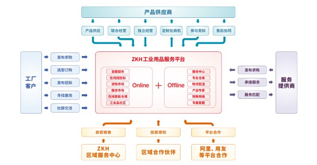 如何打造MRO完美客户体验