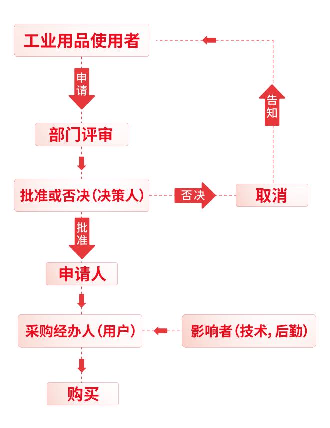 MRO行业，互联网是一种怎样的角色?